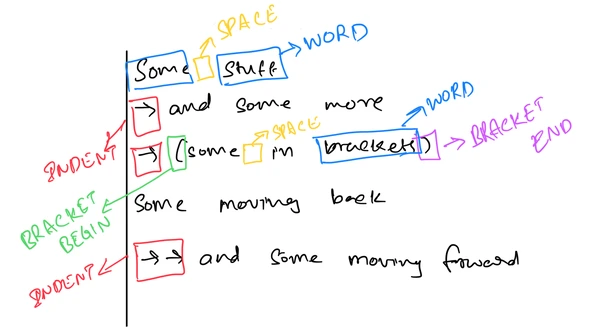 Process sketch demonstrating the tokens in the language